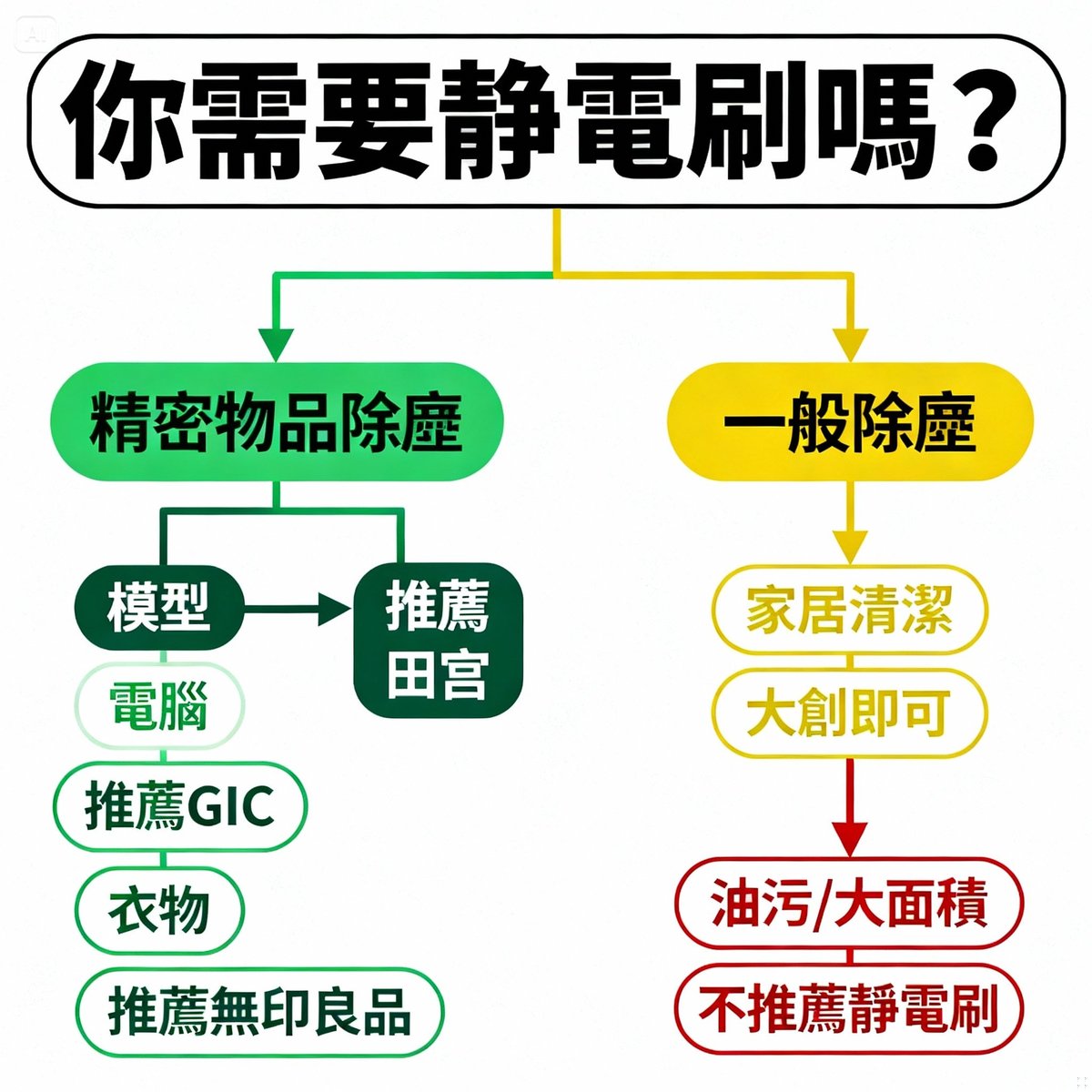 antistatic brush purchase decision flowchart