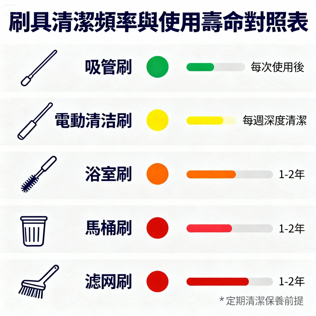 brush lifespan and cleaning frequency chart