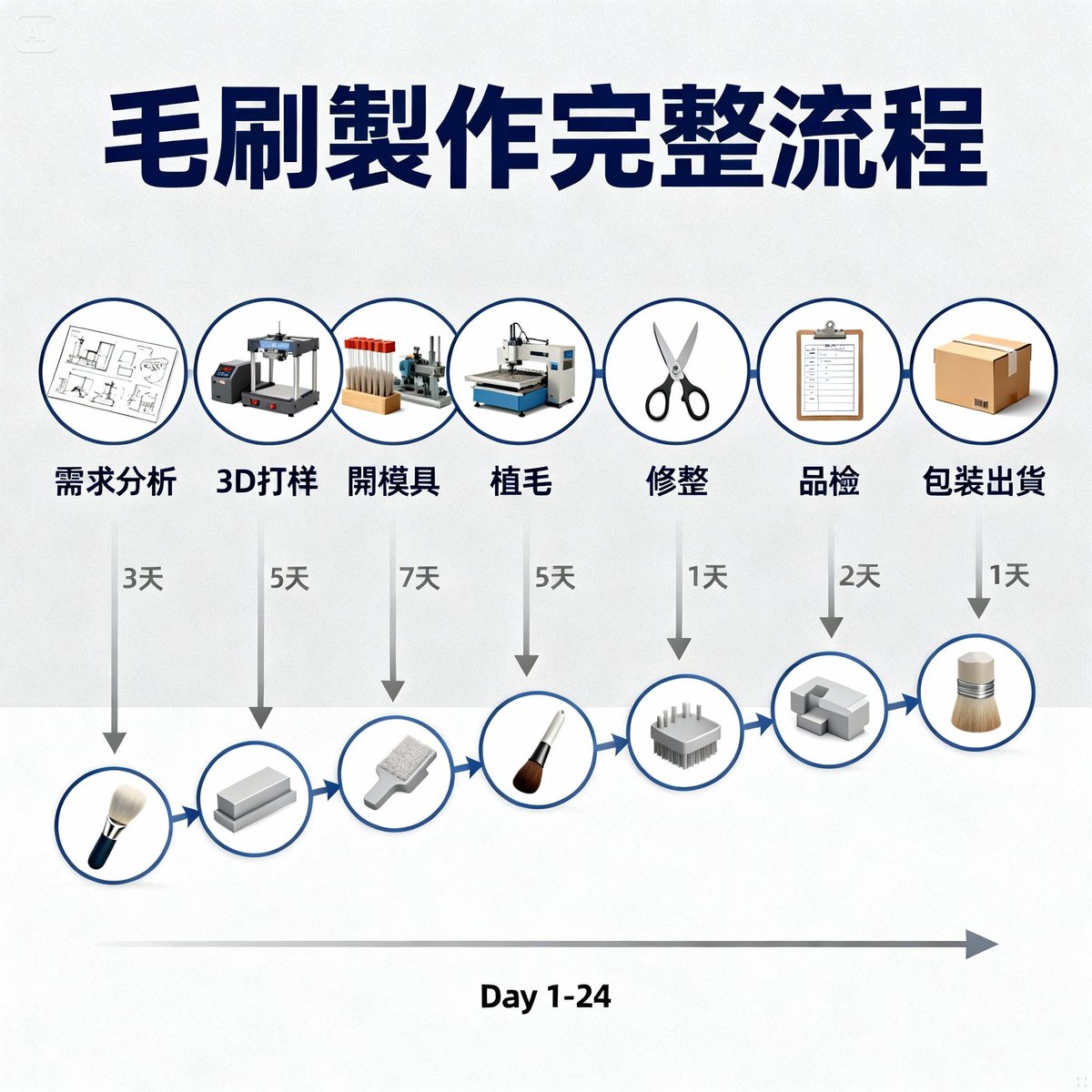 毛刷製作流程大公開｜從設計到出貨的完整SOP｜永臣毛刷