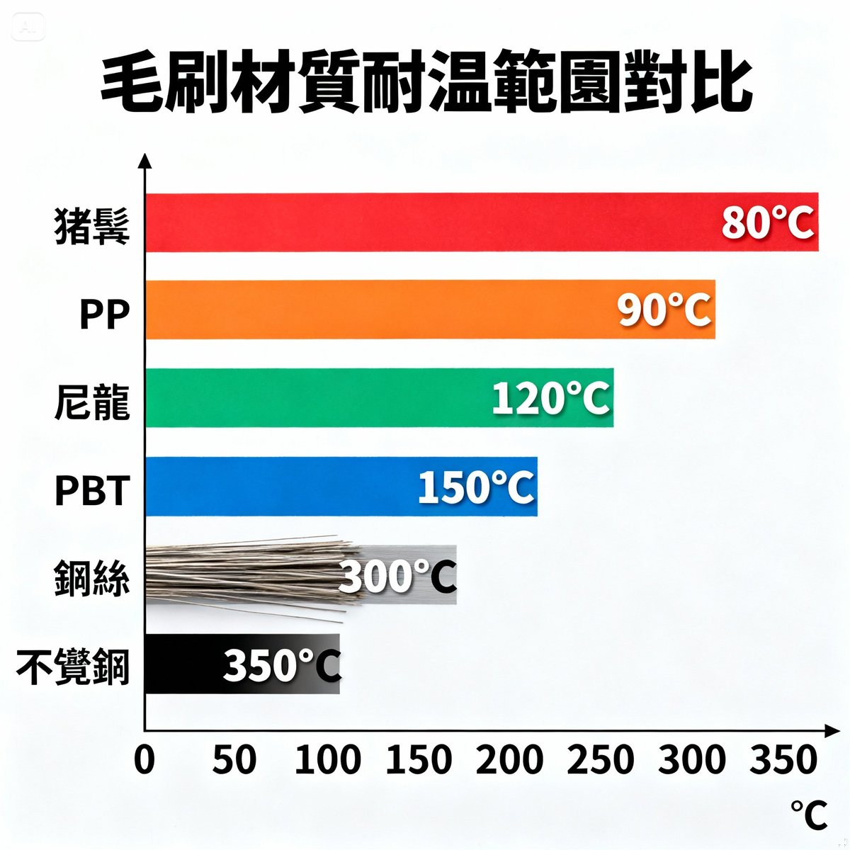 brush materials temperature resistance comparison chart
