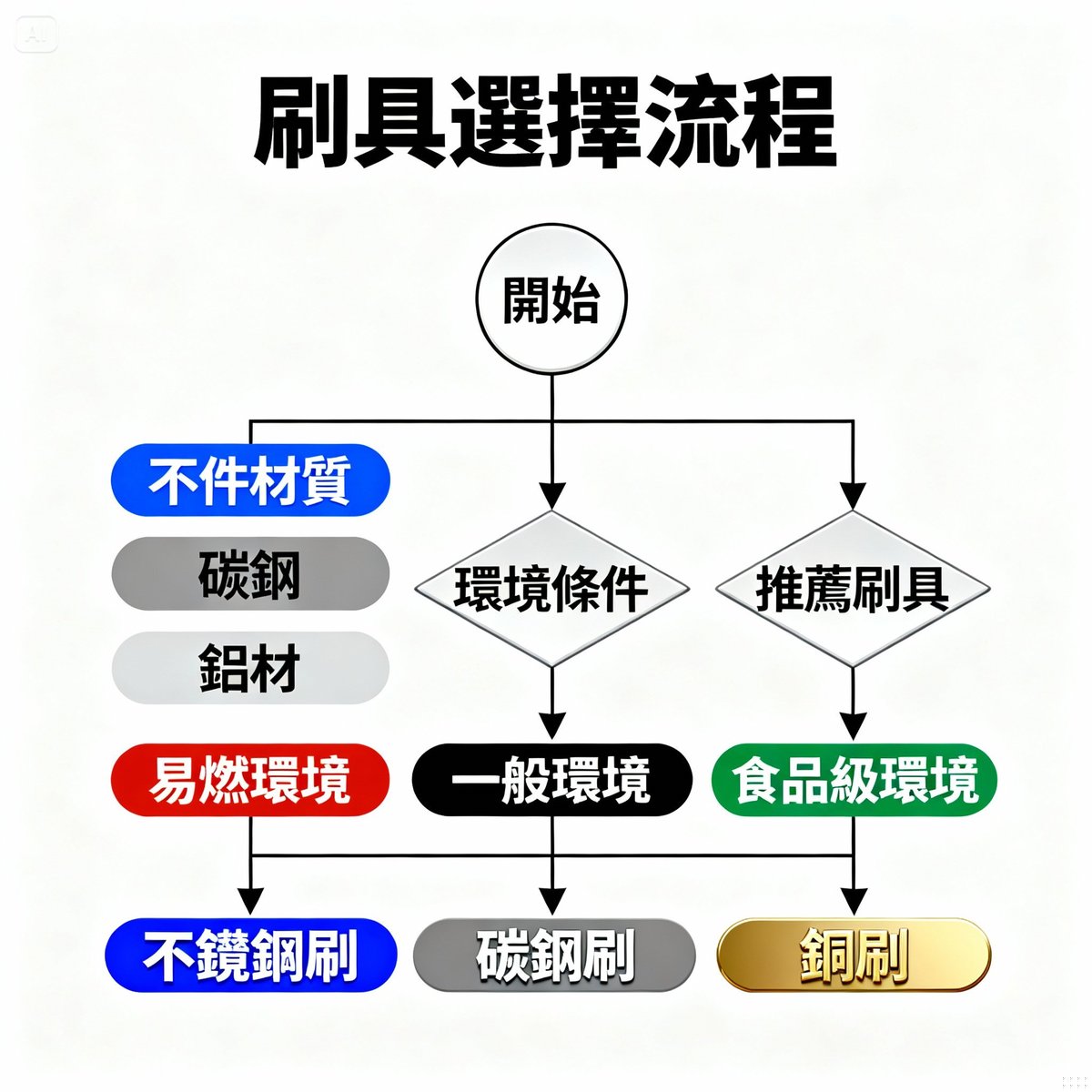 industrial brush selection flowchart five steps