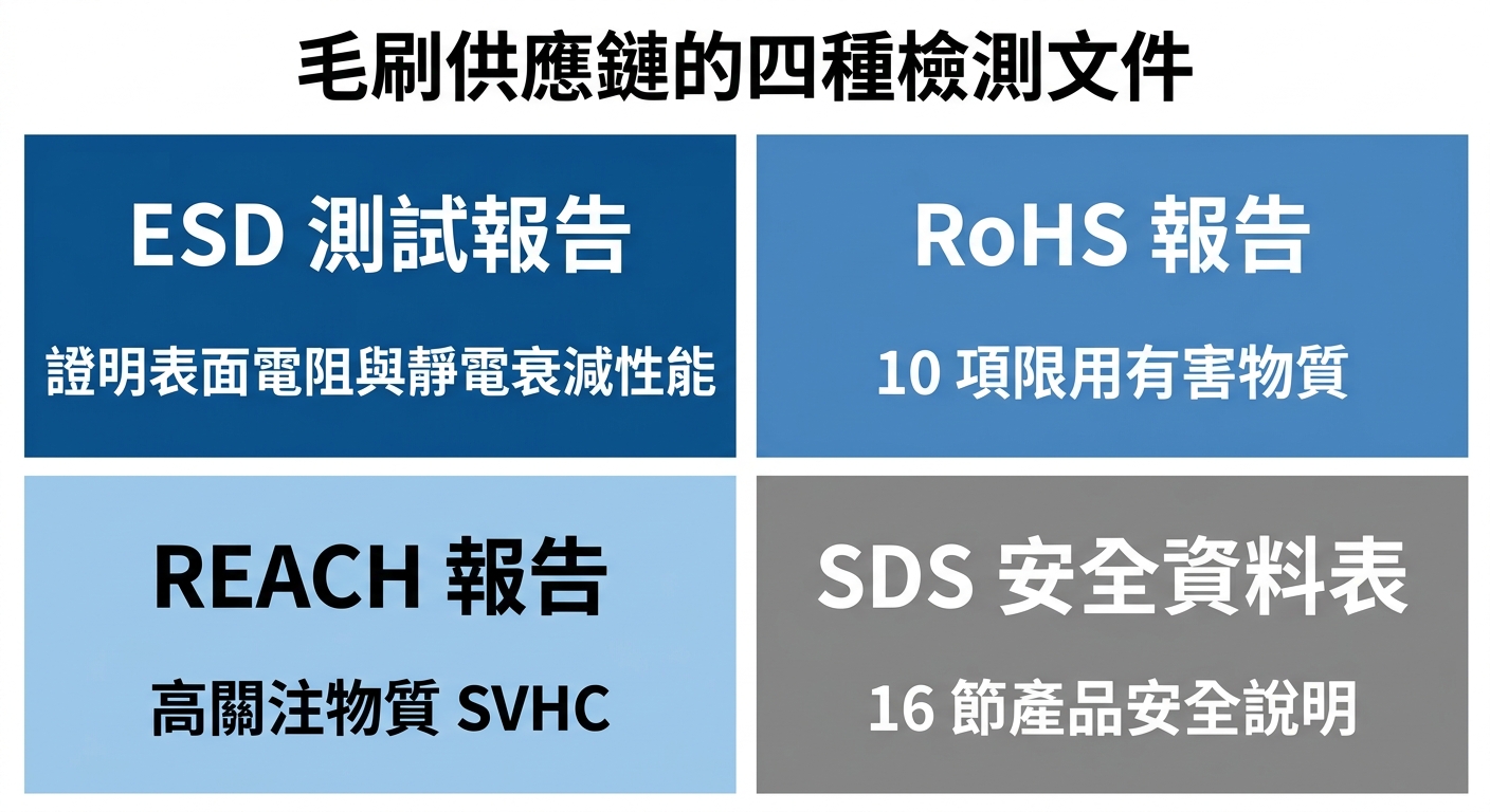 毛刷檢測報告怎麼送?2026 四種文件與送測判準
