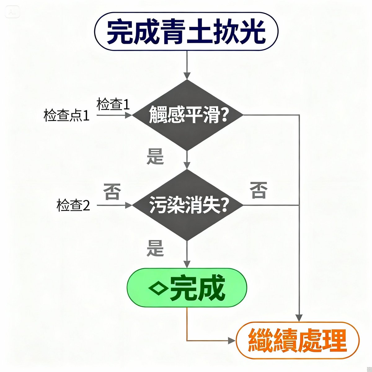 clay bar polishing completion judgment flowchart