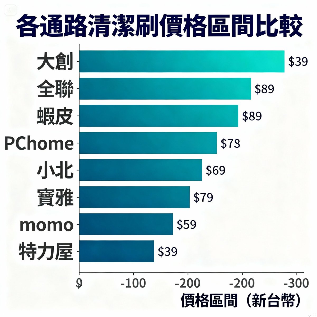 cleaning brush price comparison chart different retailers