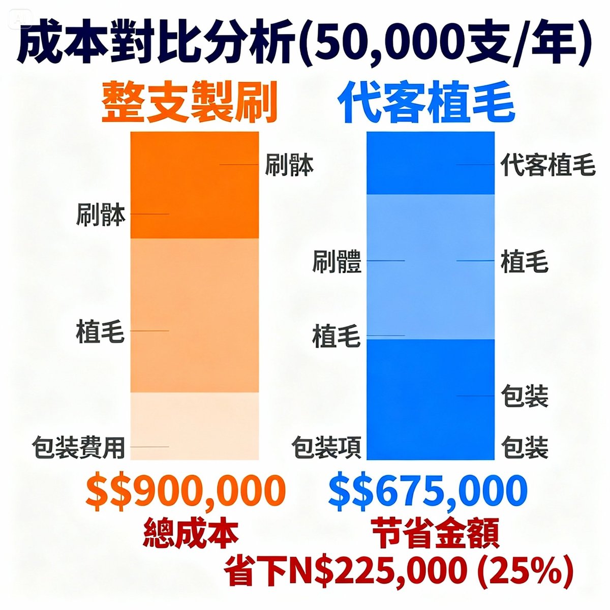 cost comparison full manufacturing vs custom implantation