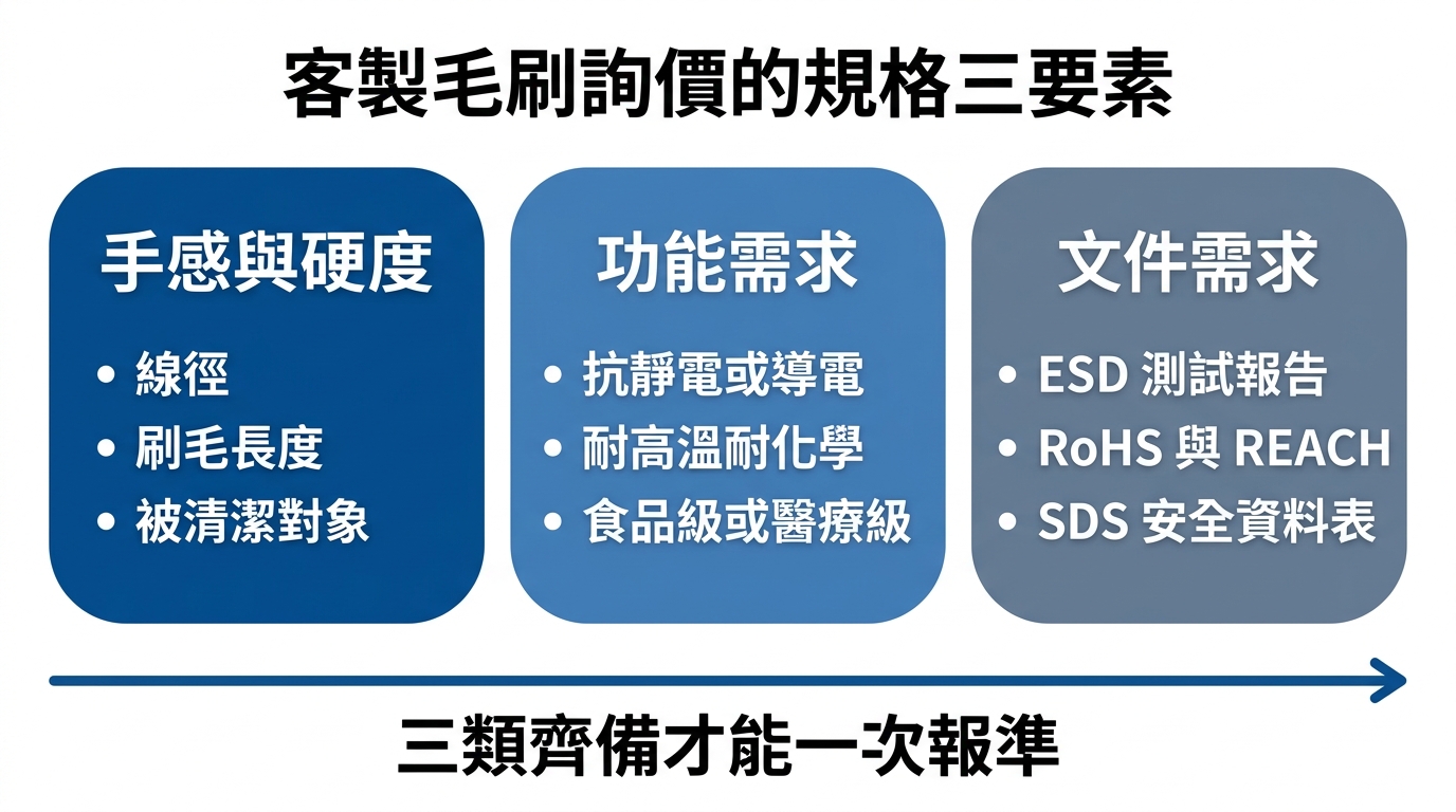 客製毛刷詢價要準備什麼?2026 規格三要素清單