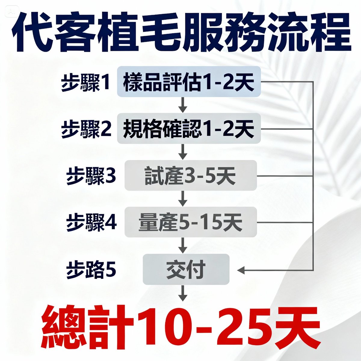 custom hair implantation service process flowchart
