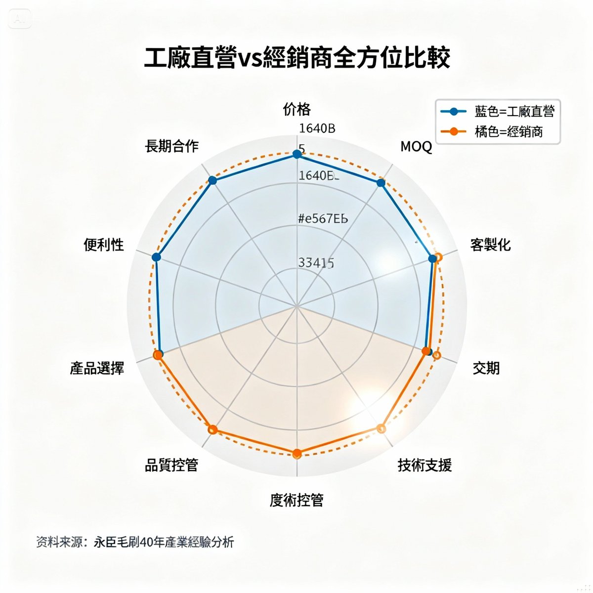 工廠直營vs經銷商完整比較|毛刷採購管道優缺點與選擇指南