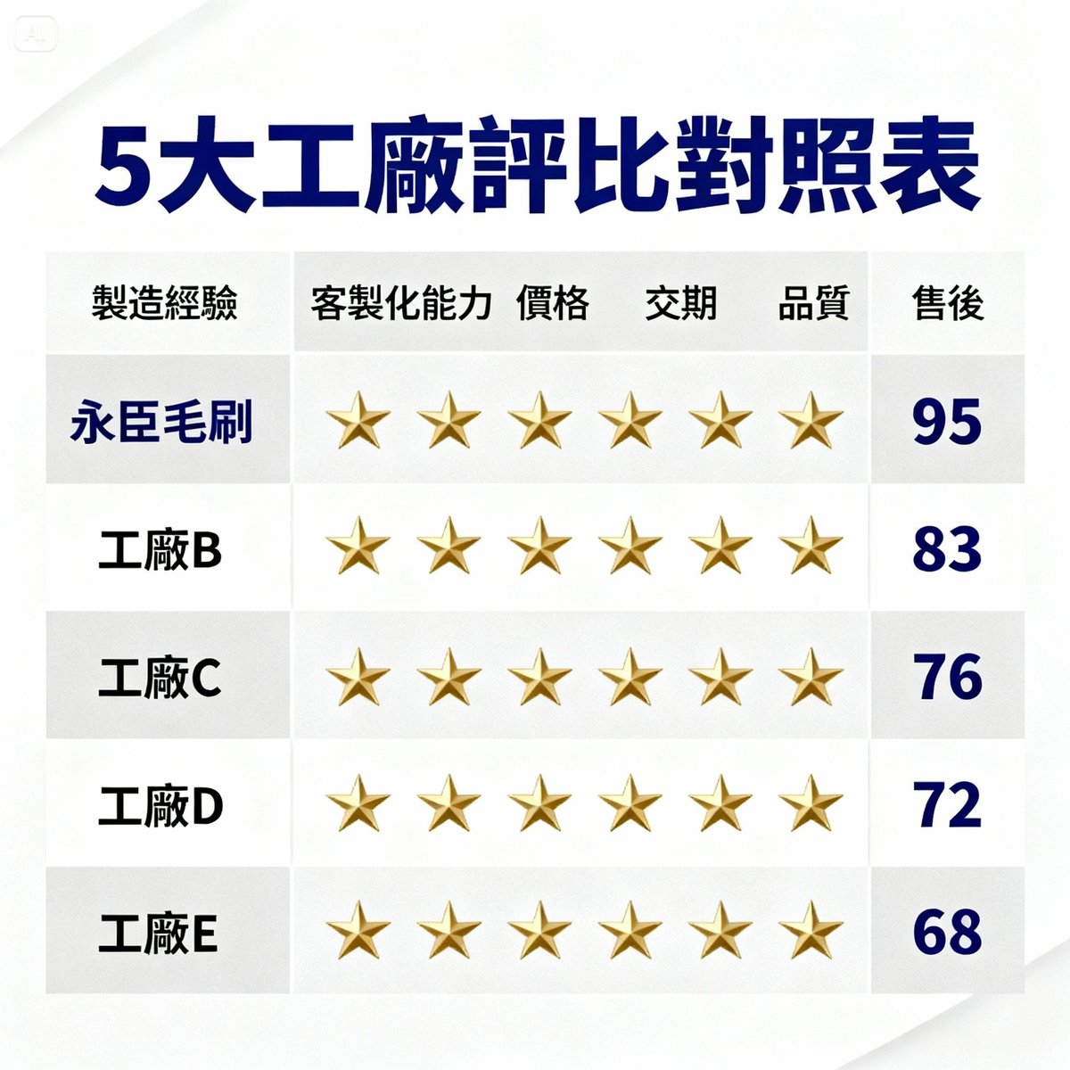 five factory comparison rating table
