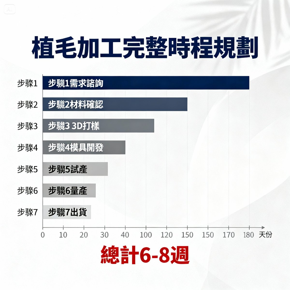hair implantation production gantt chart timeline