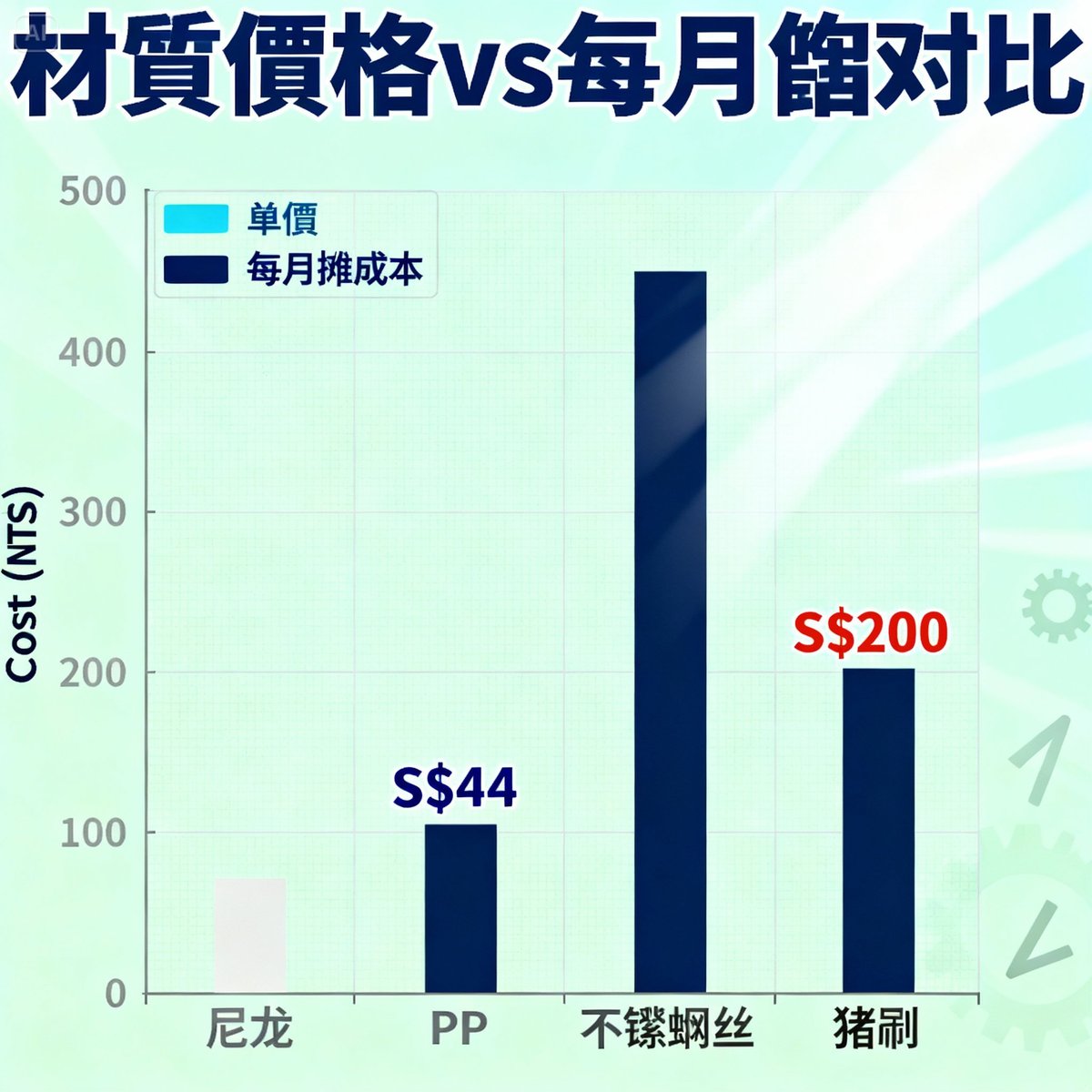 material price vs monthly cost comparison