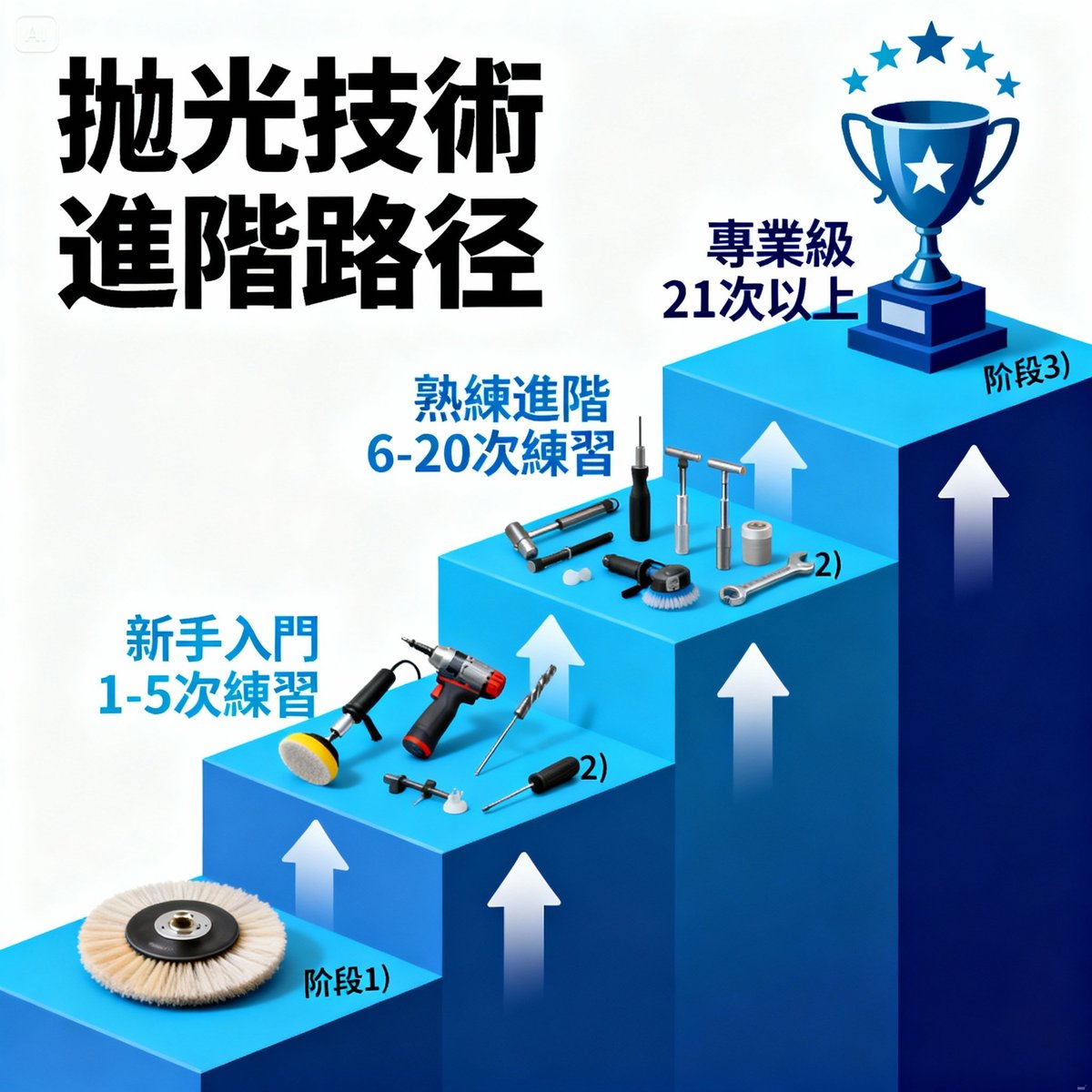 polishing skill learning progression path diagram