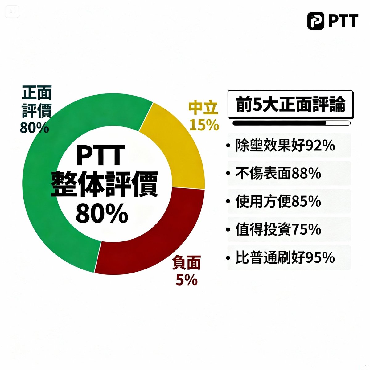 ptt user reviews statistics chart