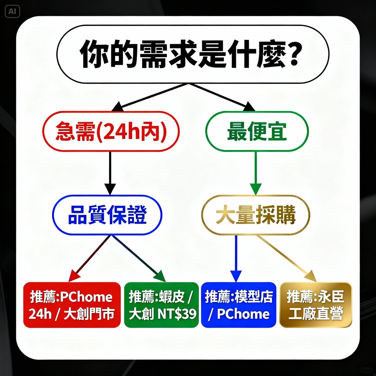 purchase channel decision tree diagram