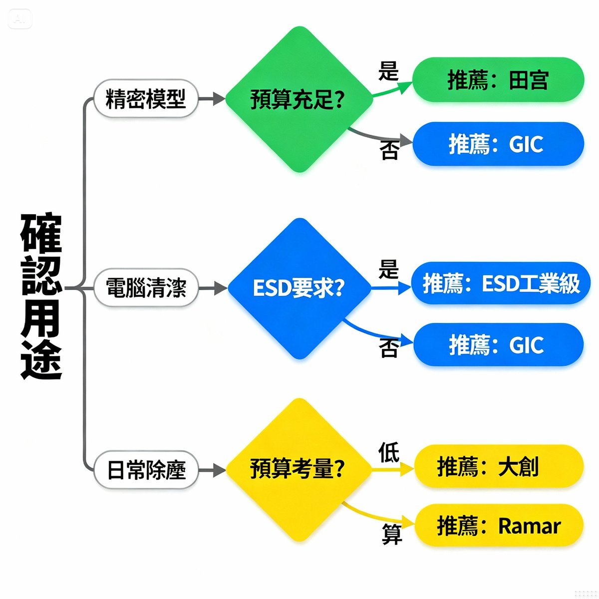 purchase decision flowchart by usage