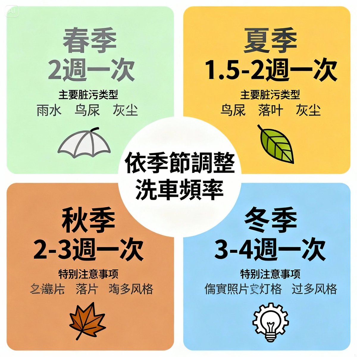 多久洗一次車最好?依季節、環境的洗車頻率完整指南 2025