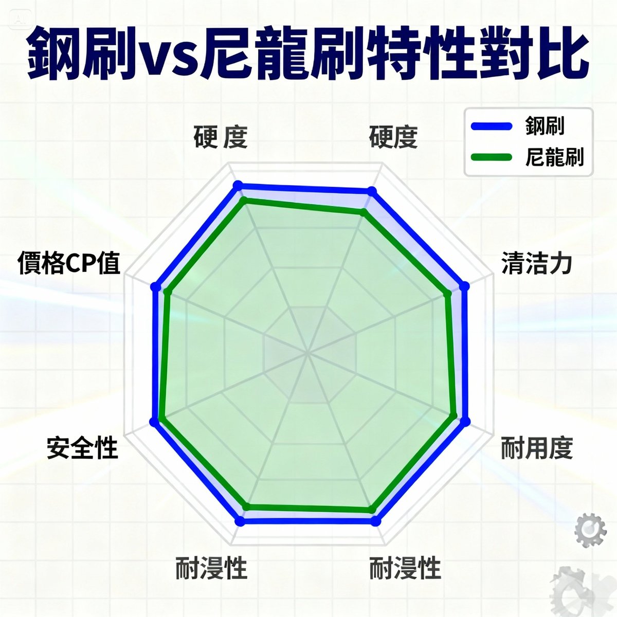 steel vs nylon brush radar chart