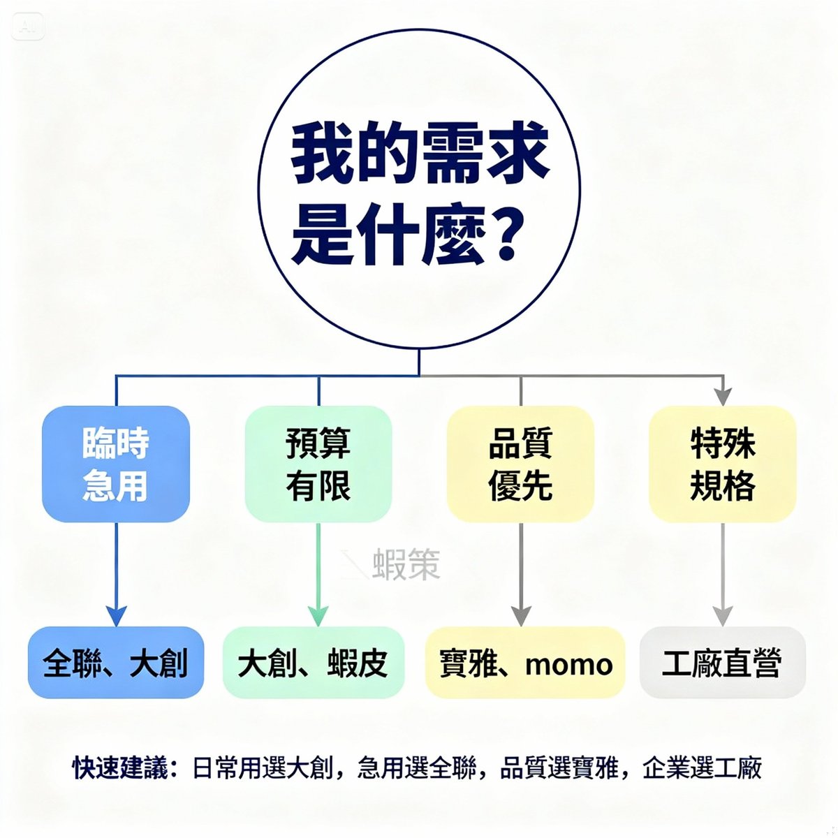 straw brush purchase decision flowchart guide