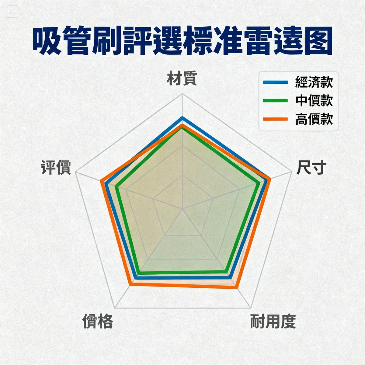 straw brush selection criteria radar chart