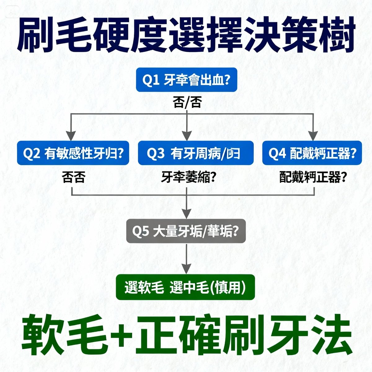 toothbrush bristle selection decision tree flowchart