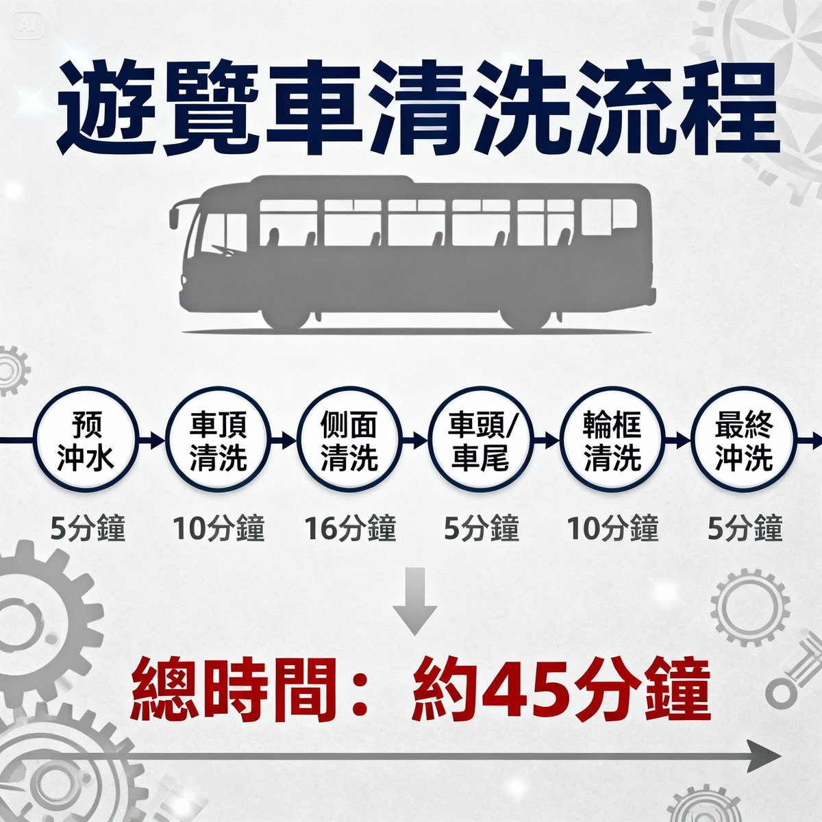 tour bus washing process step diagram