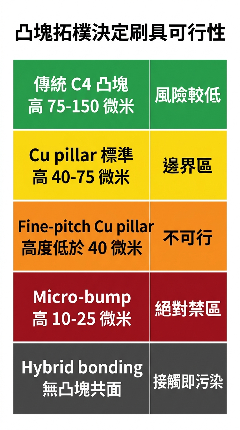 晶圓清潔能用毛刷嗎?2026 拓樸決定可行性 5 級判準