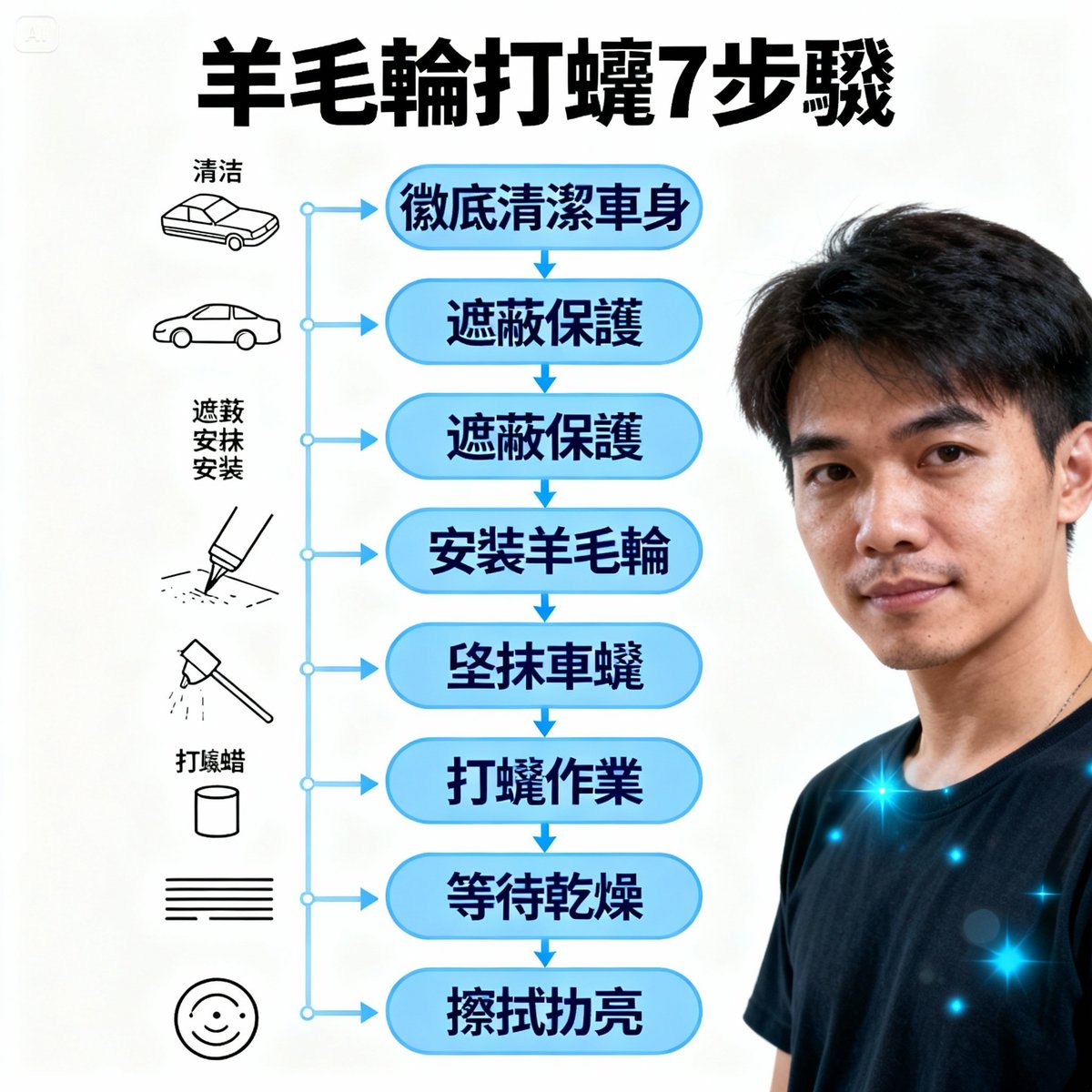 wool wheel waxing seven steps process flowchart